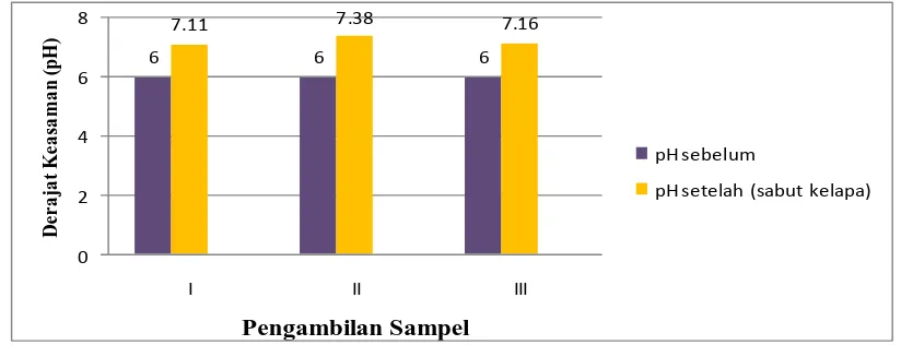 Gambar 3. Rata-rata kadar total padatan tersuspensi air asam tambang batubara sebelum dan  sesudah penyaringan pada pengambilan sampel I, II dan III