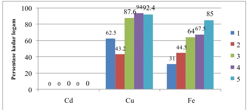 Tabel 1.Data Hasil Pengulangan Penelitian Pemanfaatan Filter Biomassa   Sebelum Sesudah penyaringan (mg/L) 