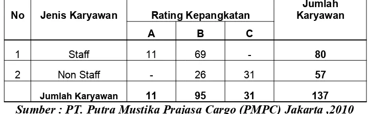 Tabel 3.1Distribusi Karyawan PT. Putra Mustika Prajasa Cargo (PMPC) Jakarta