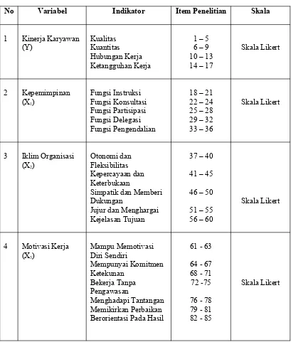 Tabel 3.7Kisi-Kisi Instrumen Penelitian Menurut Indikator