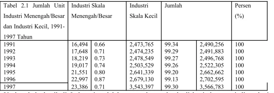 Tabel  2.1  Jumlah  Unit