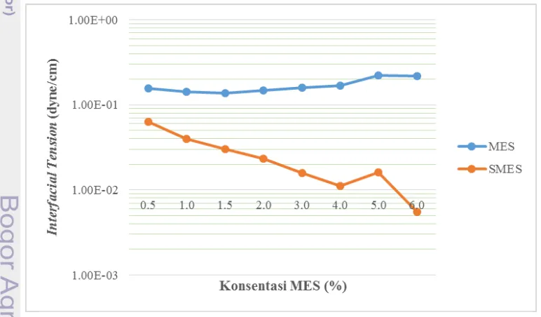 Gambar 11  Grafik perbandingan kinerja MES dan SMES pada berbagai  