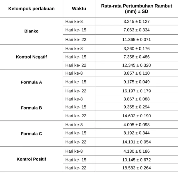 Tabel 3. Hasil pengukuran panjang rambut 
