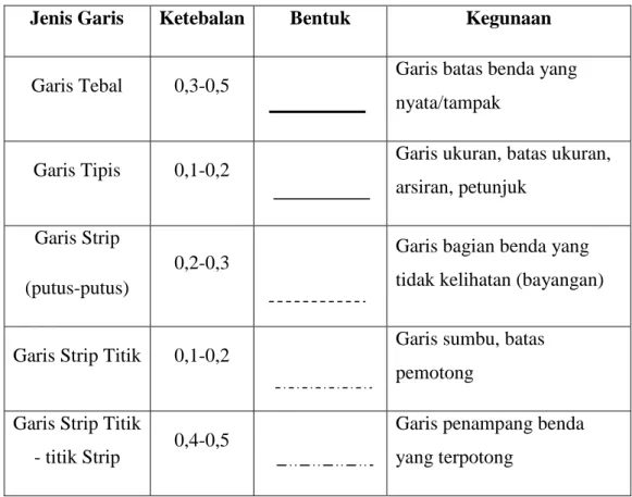 Tabel 4. Jenis garis dan kegunaannya 