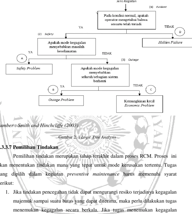 Gambar 2. 1 Logic Tree Analysis
