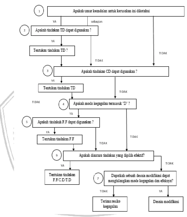 Gambar 2. 2 Road Map Pemilihan Tindakan
