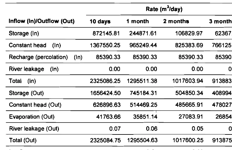 Table 1. Rates of groundwater inflow and outflow resulted from simulation 