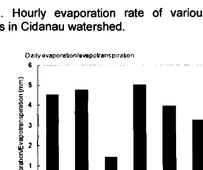 Figure 5. Hourly evaporation rate of various surface conditions in Cidanau watershed. 