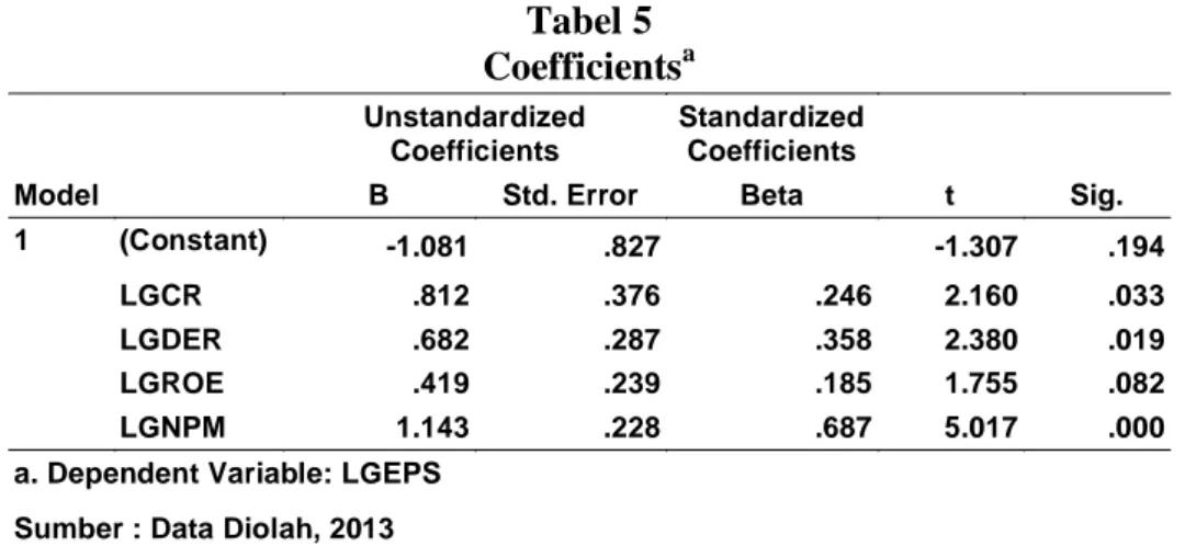 Tabel 6  Model Summary  Model  R  R Square  Adjusted R Square  Std. Error of the Estimate  1  .738 a .545  .527  .57735 