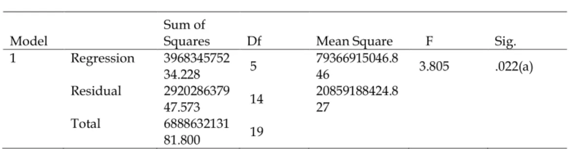 Tabel 2 menunjukkan dimana hasil uji Variance Inflation Factor (VIF) variable CR, DAR, dan  EPS  tidak  ada  masalah  multikolinieritas,  dimana  masing  –  masing  menunjukkan  nilai  kurang  dari  10,  artinya  tidak  ditemukan  adanya  korelasi  antar  