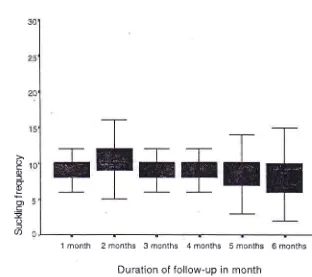 Figure l. The mean suckLing frequency by duration of follow-up in months after delivery