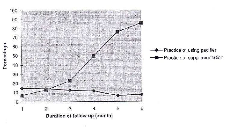 Figure 2. The mean suckling duration by duration of follow-up in months after delivery