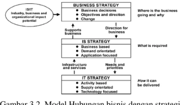 Gambar 3. Model penyusunan strategi IS/IT.   (Sumber: Ward &amp; Peppard, 2002, p.154)  Output  meliputi: (1) IS/IT strategi manajemen  – aspek umum dari suatu strategi yang diterapkan  organisasi, memastikan kebijakan yang konsisten  jika diperlukan; (2) 