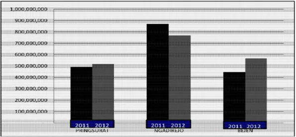Gambar 1.Grafik Perbandingan Jumlah Pendanaan Puskesmas Rawat Inap  di Kabupaten Temanggung pada Tahun 2011 dan 2012 