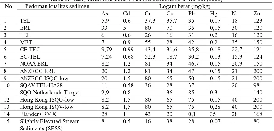 Tabel 3. Ambang batas logam berat pada sedimen menurut Burton (2002) Table 3. Heavy metal threshold in sediment according to Burton (2002) Pedoman kualitas sedimen Logam berat (mg/kg) 