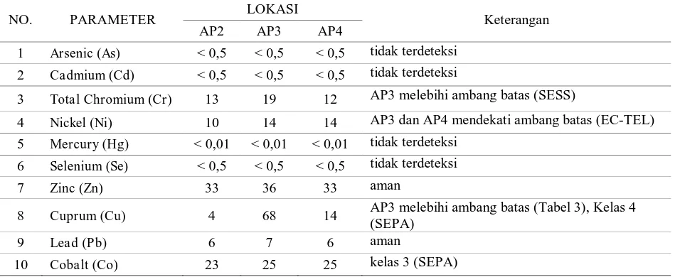 Tabel 5. Konsentrasi logam berat pada sedimen sungai (mg/kg) Table 5. Heavy metal concentration at river sediment (mg/kg) 