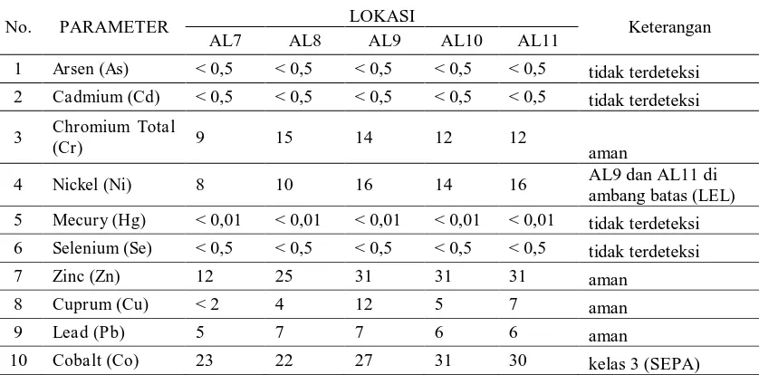 Tabel 6b. Konsentrasi logam berat pada sedimen di perairan laut  Table 6b. Heavy metal concentration in marine sedimen) 