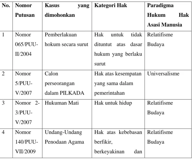 Tabel Paradigma Hukum Hak Asasi Manusia Mahkamah Kontitusi  No.   Nomor 