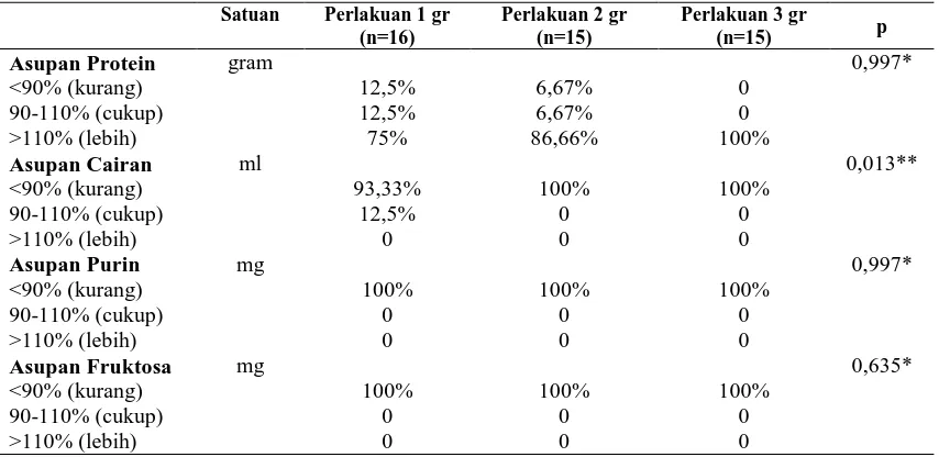 Tabel 2. Kepatuhan Konsumsi Kapsul Cengkih selama Intervensi 