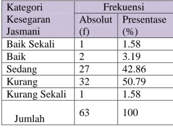 Gambar  13.  Diagram  Batang  Tingkat  Aktivitas Jasmani Siswa Putri kelas VIII  SMP  N  3  Depok  Yogyakarta  Tahun  Ajaran 2015/2016