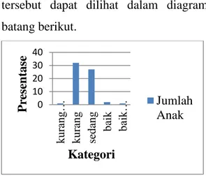 Gambar 14. Diagram  Batang Tingkat  Kesegaran  Jasmani  Siswa  Putri  kelas  VIII  SMP  N  3  Depok  Yogyakarta  Tahun Ajaran 2015/2016