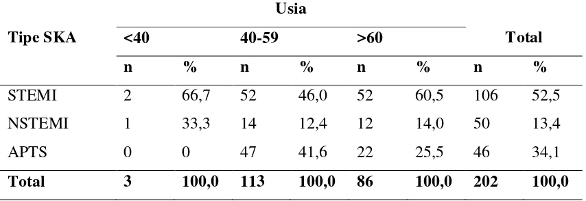 Tabel 5.3 Distribusi Frekuensi Sampel Sindroma Koroner Akut Berdasarkan 
