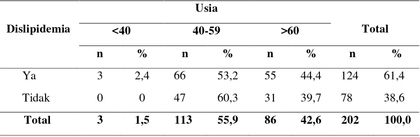 Tabel 5.9 Distribusi Frekuensi Sampel Sindroma Koroner Akut Berdasarkan Dislipidemia Dengan Usia 