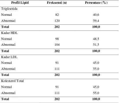 Tabel 6.0 Distribusi Frekuensi Sampel Sindroma Koroner Akut Berdasarkan Profil Lipid 