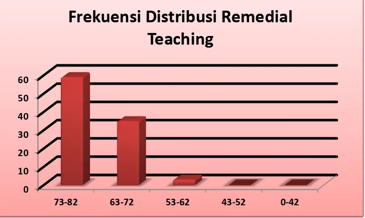 Gambar 4.2. Remedial teaching  Siswa 
