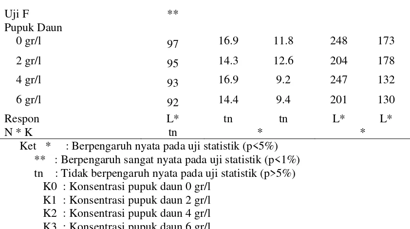 Tabel  9.    Pengaruh Naungan dan konsentrasi Pupuk Daun terhadap Kandungan Hara pada Jaringan Tanaman  