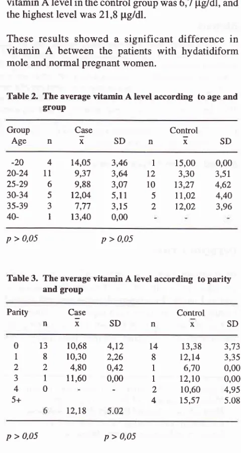 Table 2. The average vitamin A level according to age and