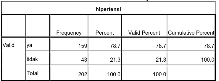 Tabel Frekuensi Berdasarkan Hipertensi 