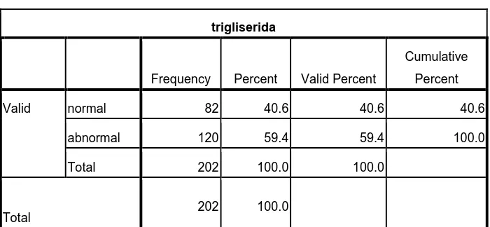 Tabel Frekuensi Berdasarkan HDL 