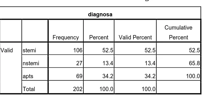 Tabel Frekuensi Berdasarkan Diagnosa + Jenis Kelamin 