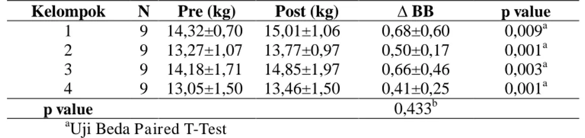 Tabel 4 menunjukkan perbedaan berat badan subjek sebelum dan sesudah  intervensi  di  setiap kelompok