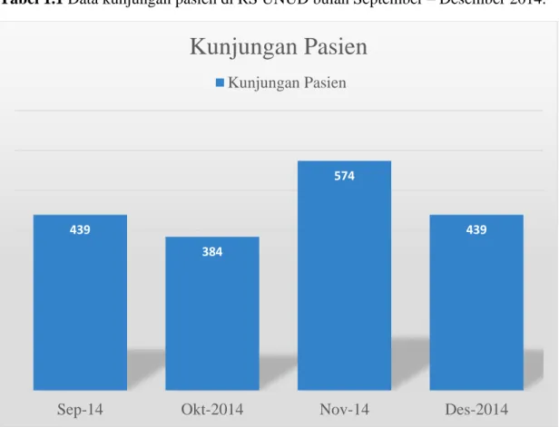 Tabel 1.1 Data kunjungan pasien di RS UNUD bulan September – Desember 2014. 