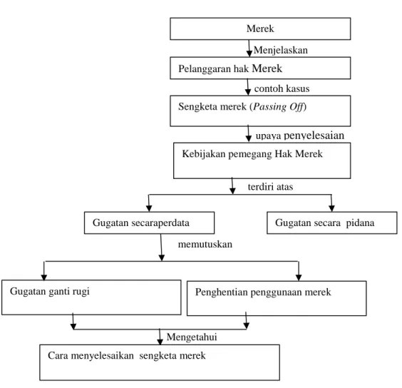 Gambar 1.1. Kerangka Pemikiran 