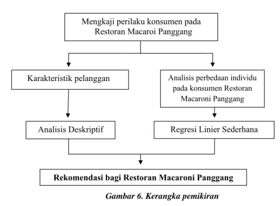 Gambar 6. Kerangka pemikiran 