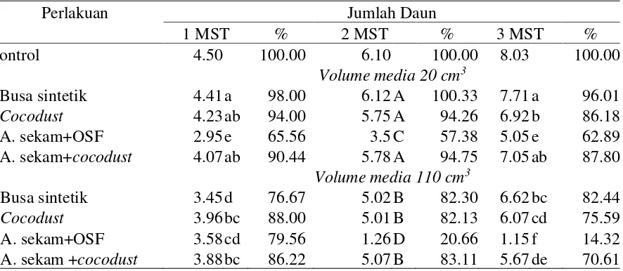 Tabel 1. Pengaruh Interaksi Volume dan Jenis Media terhadap Tinggi Tanaman pada 2, 3 dan 4 MST 