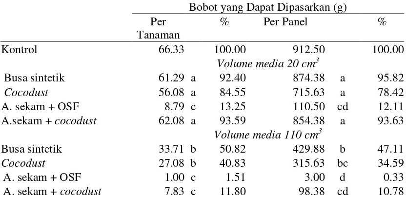 Tabel 3.  Pengaruh Perlakuan Volume Media dan Jenis Media terhadap Jumlah Daun pada 4 MST dan Jumlah Tanaman hidup 