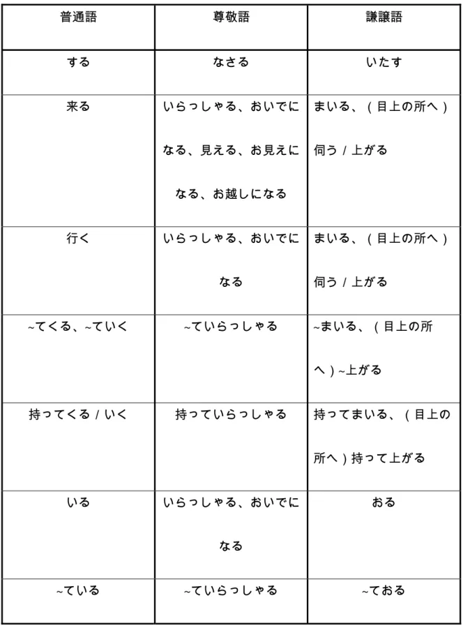 Tabel 2.1 Penggunaan Verba Sonkeigo dan Kenjougo  普通語  尊敬語  謙譲語  する  なさる  いたす  来る  いらっしゃる、おいでに なる、見える、お見えに なる、お越しになる  まいる、（目上の所へ）伺う／上がる  行く  いらっしゃる、おいでに なる  まいる、（目上の所へ）伺う／上がる  ~ てくる、~ていく  ~ ていらっしゃる  ~ まいる、（目上の所 へ）~上がる  持ってくる／いく  持っていらっしゃる  持ってまいる、（目上の 所へ）持