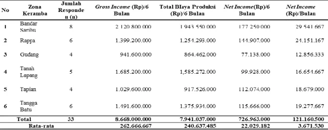 Tabel  1.  Total  Pendapatan  Bersih  (Net  Income)    Pada  Usaha  Budidaya  KJA  Berdasarkan  Zona  di  Kecamatan Haranggaol Horison 