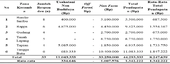 Tabel 2. Rata-rata Total Pendapatan Pembudidaya di Luar Usaha Budidaya KJA     Berdasarkan Zona di   Kecamatan Haranggaol Horison/Bulan