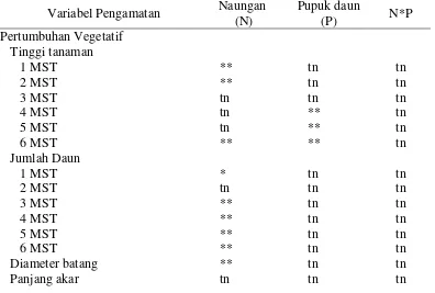 Tabel 1. Rekapitulasi Sidik Ragam Seledri. 