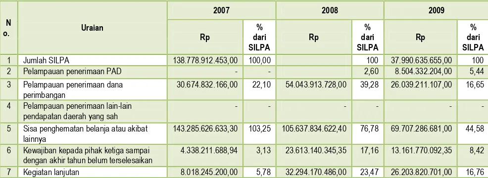 Tabel 3.8Realisasi Sisa Lebih Perhitungan Anggaran Kabupaten Musi Rawas