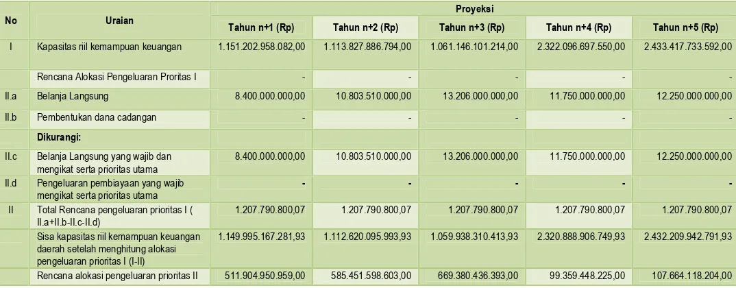 Tabel 3.11Rencana Penggunaan Kapasitas Riil Kemampuan Keuangan Daerah