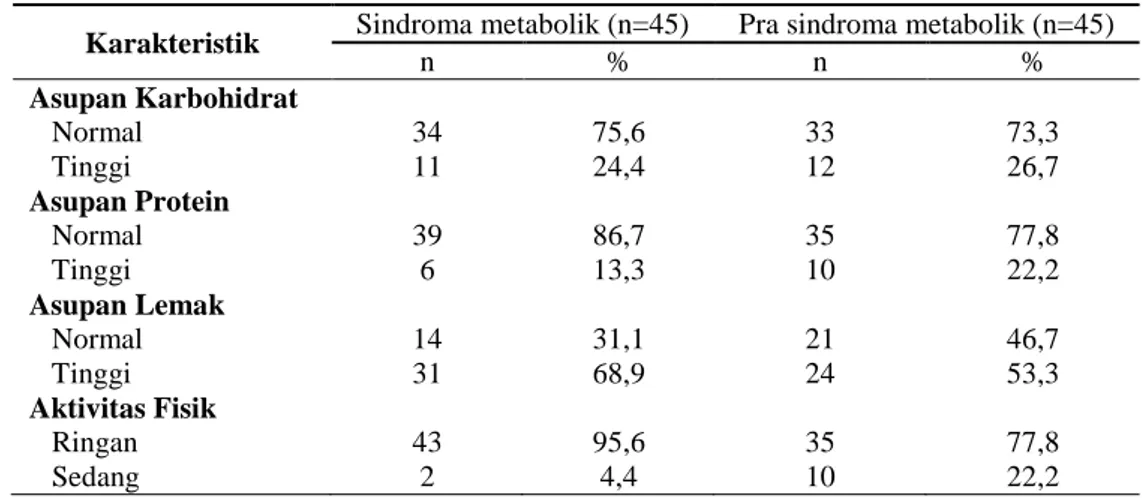 Tabel 2. Distribusi Frekuensi Asupan Makronutrien dan Aktivitas Fisik 