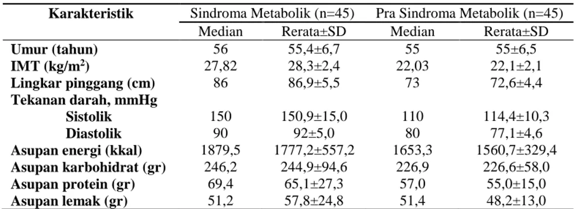 Tabel 1. Karakteristik subyek berdasarkan nilai median, rerata, dan standar deviasi  Karakteristik  Sindroma Metabolik (n=45)  Pra Sindroma Metabolik (n=45) 