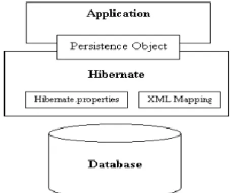 Gambar 2.3 Arsitektur Hibernate  2.4 Pemrograman Berorientasi Objek 