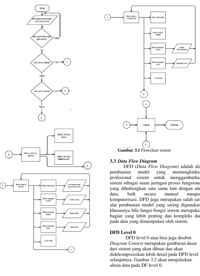 Gambar 3.1 Flowchart sistem  3.3  Data Flow Diagram 